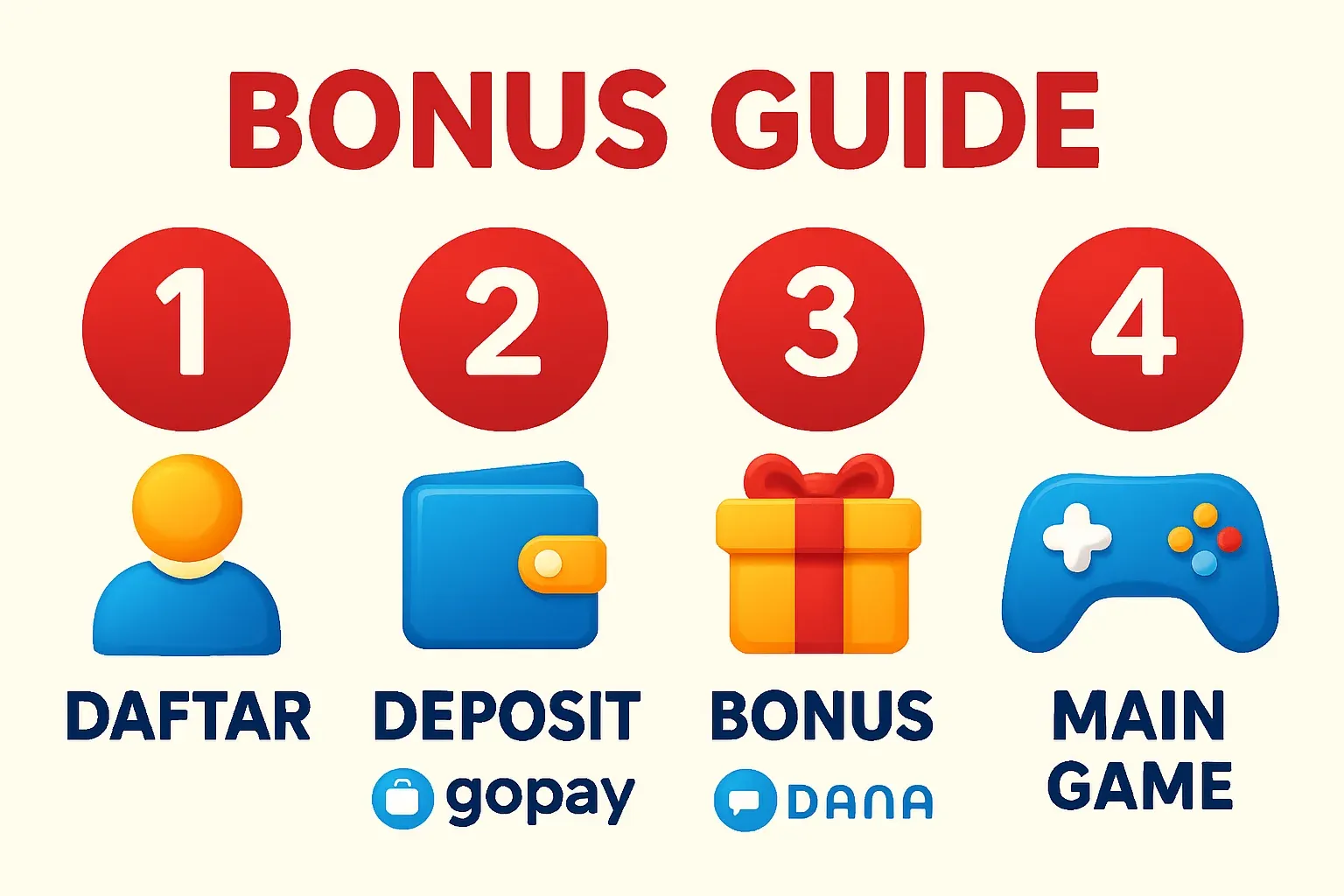 Infografis panduan bonus 4 langkah dengan ikon daftar, deposit GoPay, bonus, main